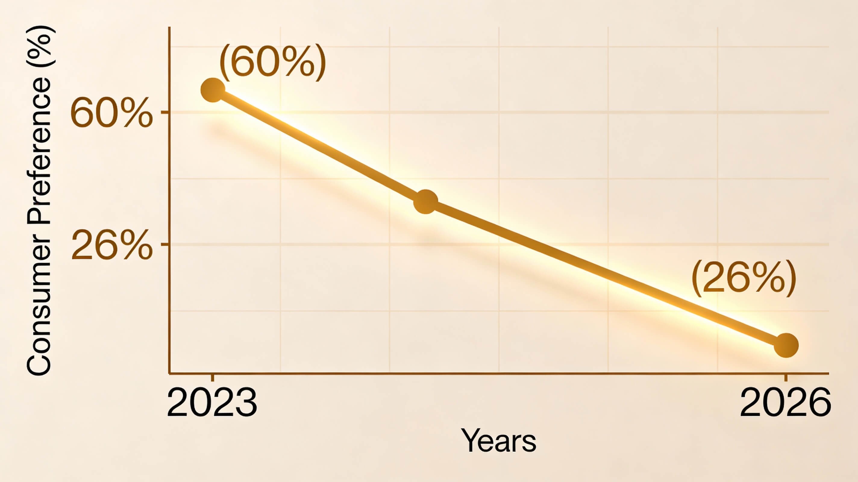 Consumer preference for AI content has dropped from 60% in 2023 to just 26% in 2026